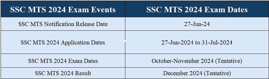 Important Date for SSC MTS 2024
