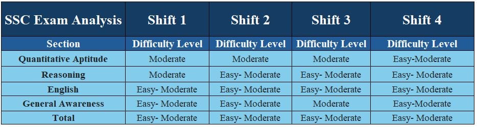 Difficulty Level of the SSC Selection Post Phase 12 Exam Analysis, 20th June 2024