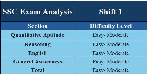 Shift 1 Difficulty Level of the SSC Selection Post Phase 12 Exam Analysis, 21th June 2024