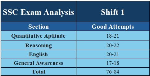 Good Attempts of the SSC Selection Post Phase 12 Exam Analysis, 21th June 2024