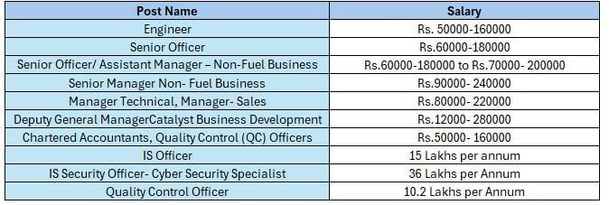 Salary of Hindustan Petroleum Recruitment 2024