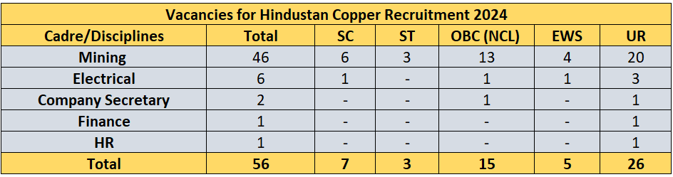 Vacancies of Hindustan Copper Recruitment 2024