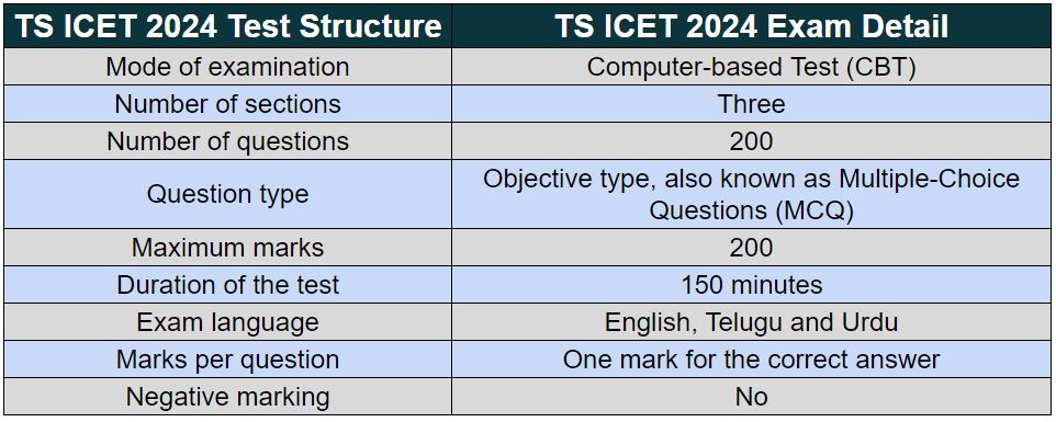 TS ICET 2024: TS ICET 2024 Hall Ticket Out; Check Exam Date, Syllabus ...