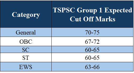 Expected Cut off for TSPSC Group 1 Prelims Examination 2024