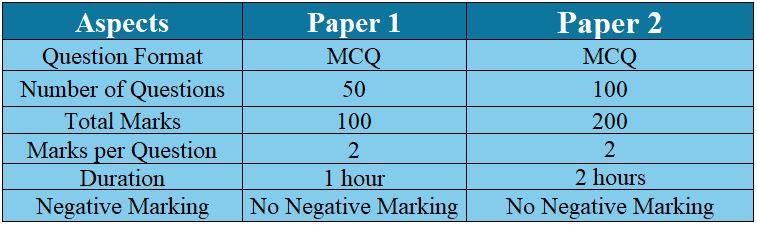 Exam Pattern for UGC NET Exam 2024