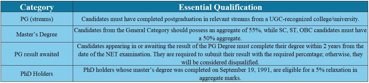 Educational Qualification for UGC NET Exam 2024