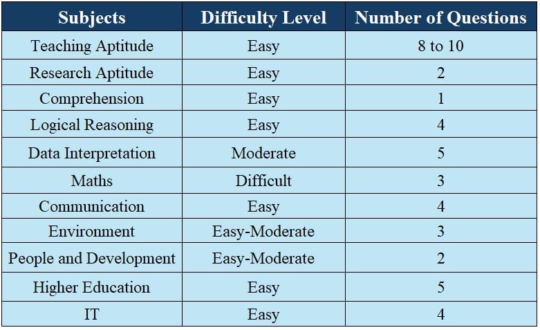 Difficulty Level for UGC NET Exam Analysis 2024