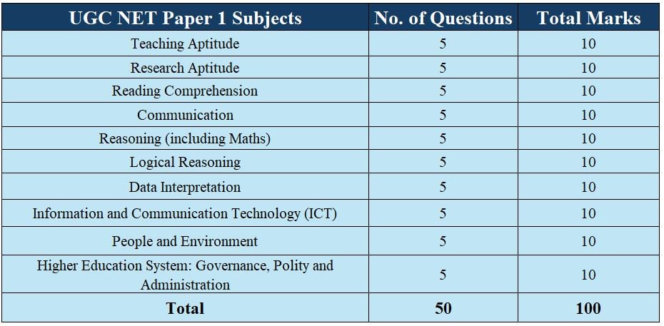 Paper 1 Exam Pattern for UGC NET 2024