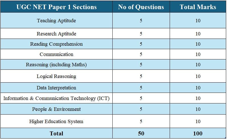 Weightage for UGC NET Paper 1 Syllabus 2024