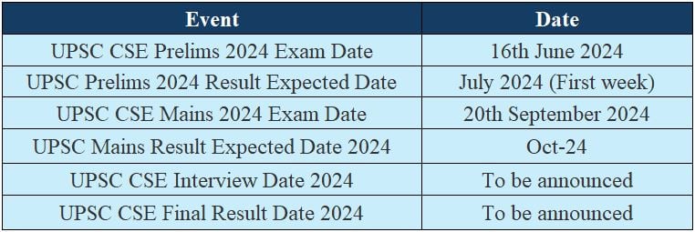 Important Date for UPSC Prelims Result 2024