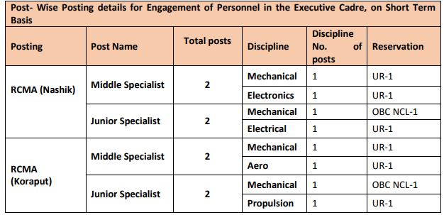 Post Name and Vacancies for HAL Recruitment 2024