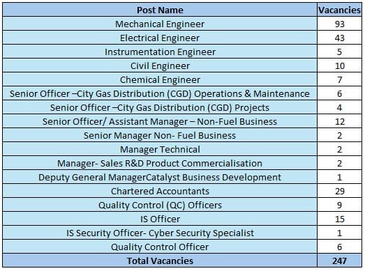 Post Name and Vacancies of Hindustan Petroleum Recruitment 2024