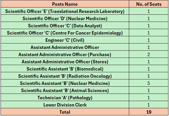 Vacancies of TMC Recruitment 2024