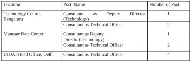 Vacancies of UIDAI Recruitment 2024