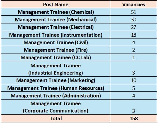 Vacancies of RCFL Recruitment 2024