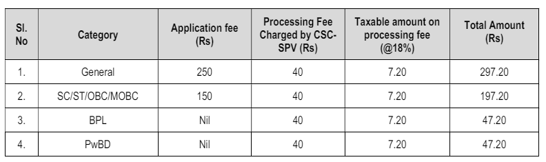 Application Fee for APSC Recruitment 2024