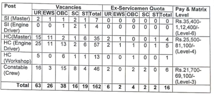Vacancies of Border Security Force Recruitment 2024