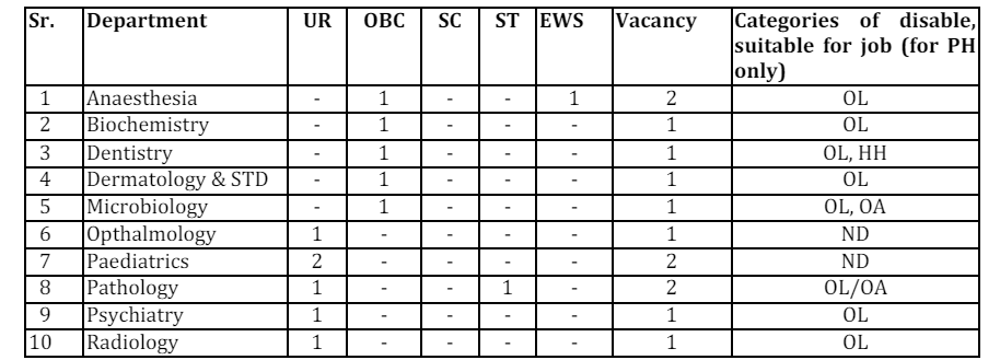 Post Name and Vacancies for ESIC Recruitment 2024