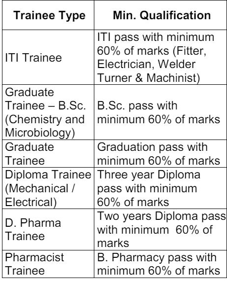 Qualification Required for HLL Lifecare Recruitment 2024