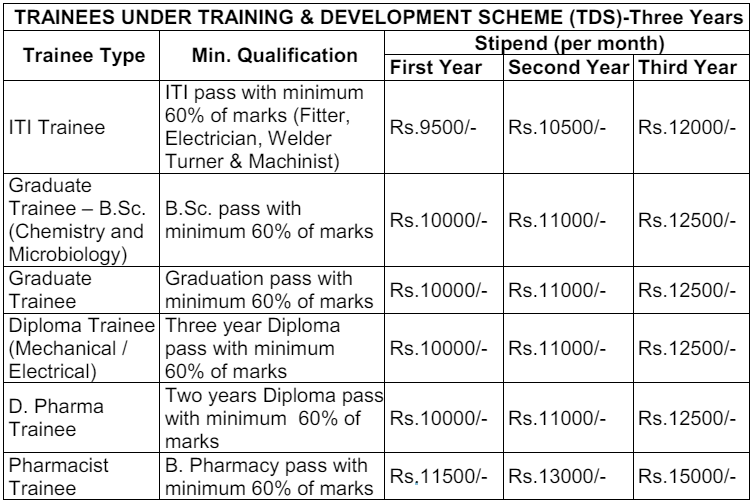 Salary for HLL Lifecare Recruitment 2024