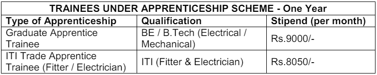 Salary for HLL Lifecare Recruitment 2024