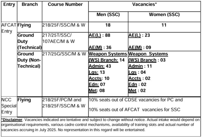 Post Name and Vacancies for Indian Air Force Recruitment 2024