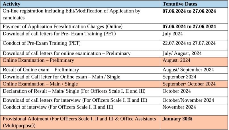 Important Dates of IBPS Recruitment 2024