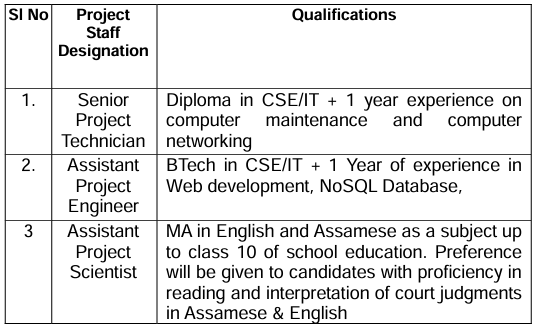 Qualification for IIT Guwahati Recruitment 2024