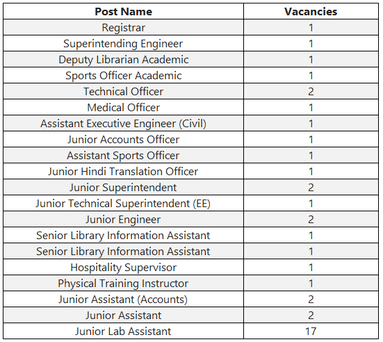 Post Name and Vacancies for IIT Ropar Recruitment 2024