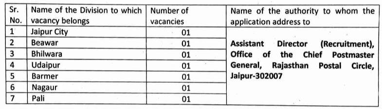 Post Name and Vacancies for India Post Recruitment 2024