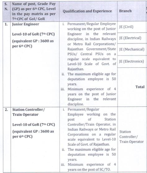 Qualification of Jaipur Metro Rail Recruitment 2024