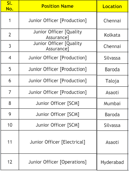 Place of Posting for Balmer Lawrie Recruitment 2024