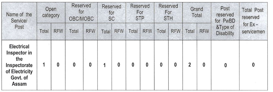 Post Name and Vacancies for APSC Recruitment 2024