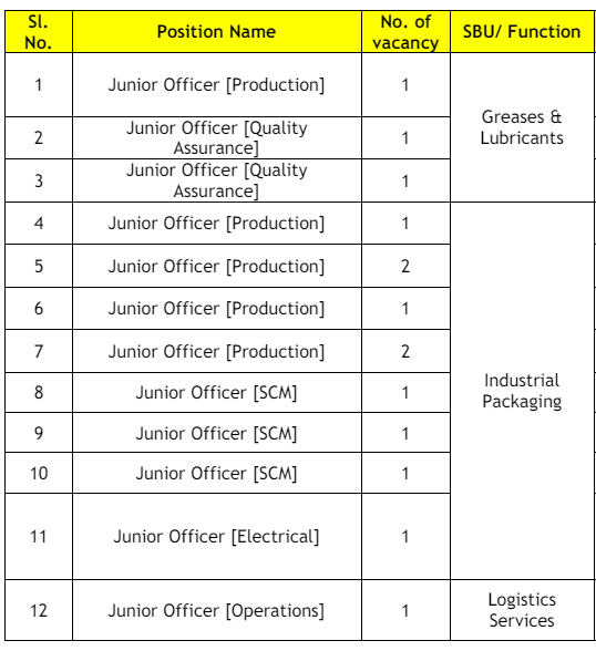 Post Name and Vacancies for Balmer Lawrie Recruitment 2024