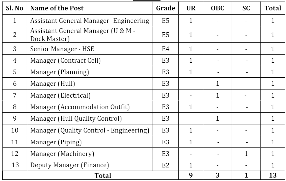 Vacancies of UDUPI Cochin Shipyard Recruitment 2024