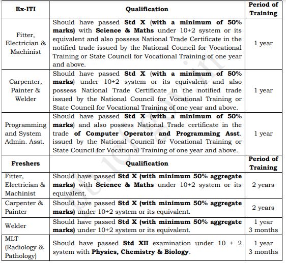 Qualification of Internal Coach Factory Recruitment 2024