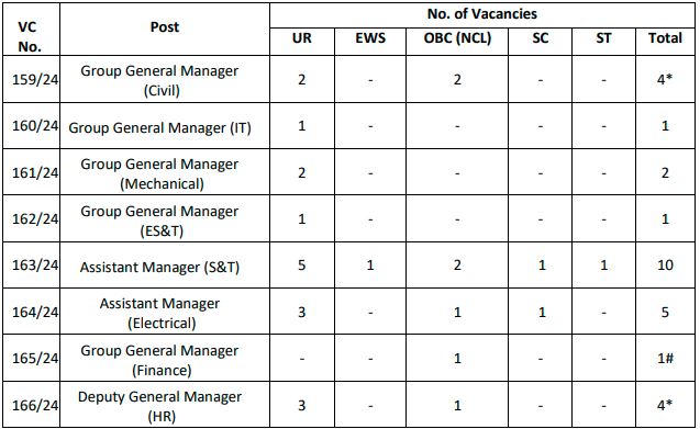 Vacancies of RITES Recruitment 2024