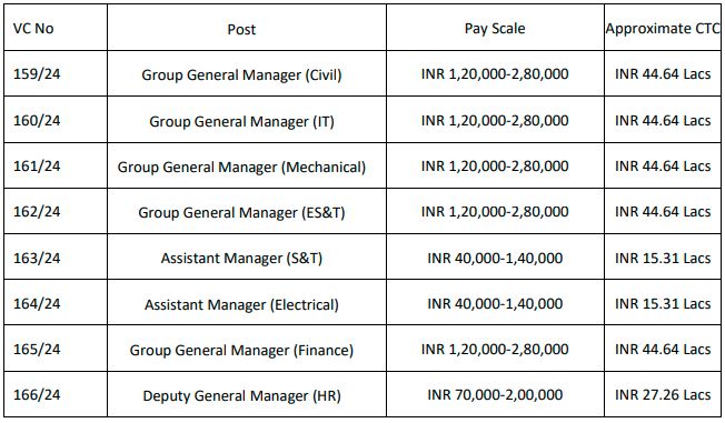 Salary of RITES Recruitment 2024