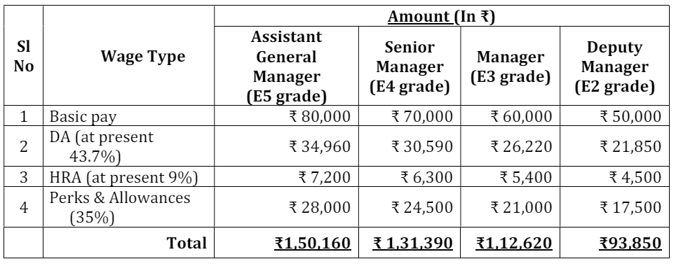 Salary of UDUPI Cochin Shipyard Recruitment 2024