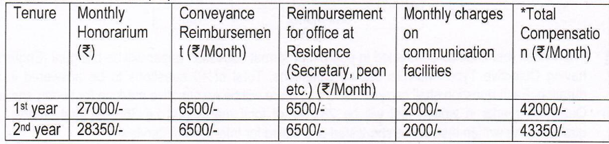 Salary for Oil and Natural Gas Corporation Recruitment 2024