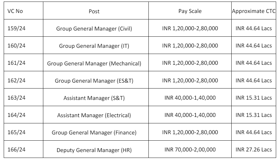 Salary for RITES Recruitment 2024