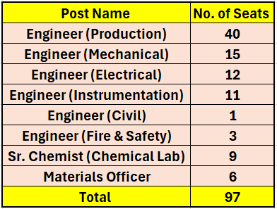 Post Name and Vacancies for National Fertilizers Recruitment 2024