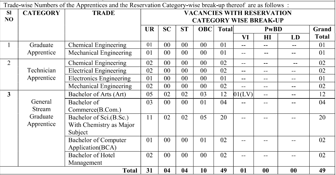 Vacancies of Ministry of Defence Recruitment 2024