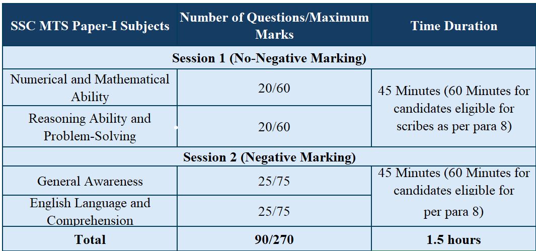Exam Pattern for SSC MTS 2024