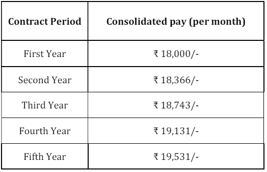Salary for UCSL Recruitment 2024