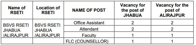 Post Name and Vacancies of BOB Recruitment 2024