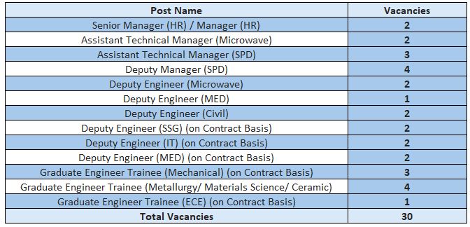 Post Name and Vacancies for CEL Recruitment 2024