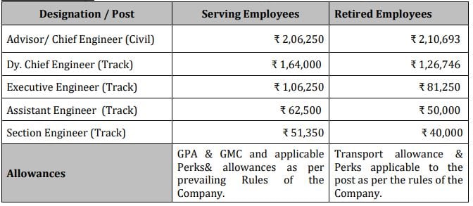 Salary for BMRCL Recruitment 2024: