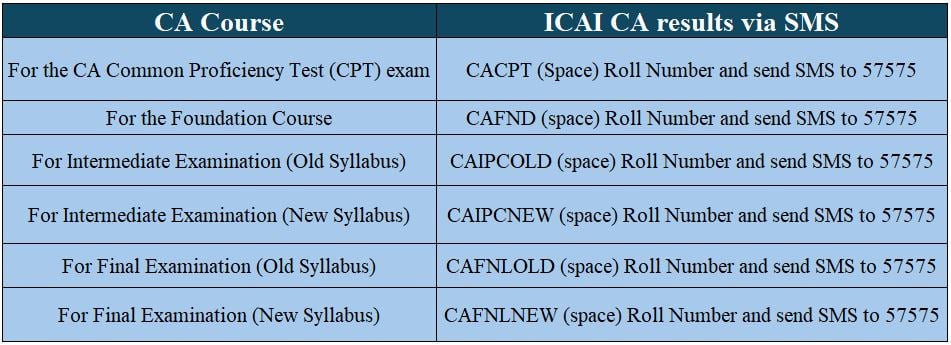 Ways to Use SMS to Verify the ICAI CA Final May 2024 Result