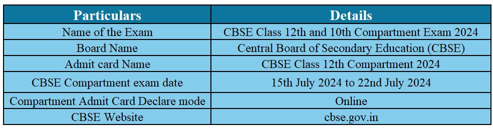 Overview for CBSE Compartment 2024